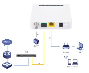 Módem GPON EPON FTTH para Redes CATV de Hoteles/Hospitales/Empresas, ZC-501T XPON ONU, 1 Puerto GE, Salida RF CATV, Sin WiFi - Product Image 2