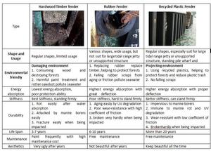 แผ่นบังโคลนเรือพลาสติก HDPE รีไซเคิลหนักสำหรับท่าเรือทางทะเลไม่ซีดจาง - Product Image 4