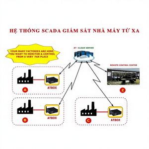 SISTEMA SCADA DE MONITORIZACIÓN REMOTA DE FÁBRICAS - Ecológico y Duradero - Product Image 1
