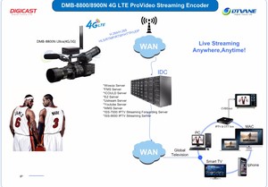 DMB-8800N Classic1080 HD/loopout IPTV OTT solution H.264 Vivre Youtube wowza <span class=keywords><strong>Live</strong></span> Streaming encodeur - Product Image 5