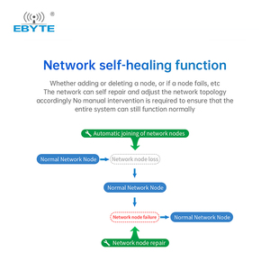 Módulo Zigbee 3.0 Ebyte ODM E180-2G4Z20SX Silicon Labs Efr32mg13p, Módulo Zigbee Tuya, Comandos Uart Serial AT, Automatización del Hogar - Product Image 4