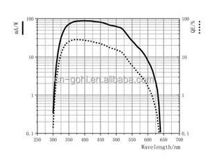 Instrument de mesure photoélectrique <span class=keywords><strong>Pmt</strong></span> Tube photomultiplicateur de comptage de scintillation <span class=keywords><strong>Pmt</strong></span> pour la physique des hautes énergies Technologie Gohi - Product Image 3