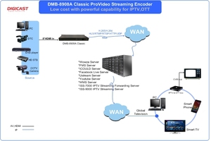Encodeur HD H264 HLS IP pour la diffusion vidéo en direct, solution tout-en-un pour Facebook <span class=keywords><strong>YouTube</strong></span> 1080P 60Hz AAC MP3 - Product Image 5