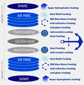 Lente óptica de corte azul, Lente de Lente óptica 1,56 ASP CR39, 1.591 Uds. - Product Image 3