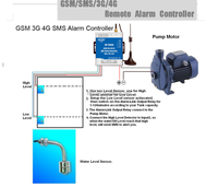 Système d'alarme GSM S150 2G/4G, unité d'alarme de sécurité, 3000 utilisateurs, contrôle à distance, surveillance des entrées numériques