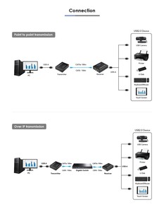 Extensor USB 2.0 CAT7 de 150M y 4 Puertos a 480Mbps con Soporte <span class=keywords><strong>para</strong></span> Switch Gigabit <span class=keywords><strong>para</strong></span> Cámara Industrial, <span class=keywords><strong>Pantalla</strong></span> Táctil y Control a Larga Distancia - Product Image 5
