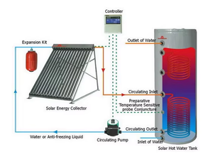 Chauffe-eau solaire à pression séparée avec pompe <span class=keywords><strong>WILO</strong></span> et réservoir galvanisé en acier inoxydable de 150L à 500L - Product Image 3
