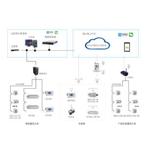 Ankerui Hydropower Prepaid Cloud Platform AcrelCloud-3200 Integrated Management System Commercial Use - Product Image 1