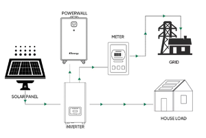 ชุดระบบพลังงานแสงอาทิตย์สำหรับบ้าน 5kw 10kw พร้อมแบตเตอรี่สำรองไฟ 3kw - Product Image 1