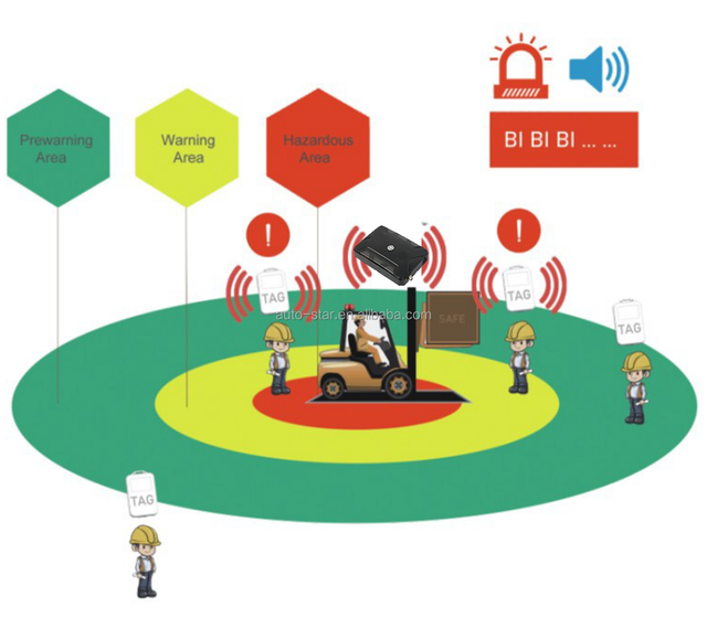 PWAS Proximity Warning Alert System Mining Area Forklift Collision RFID TAG 360° Area Detection System