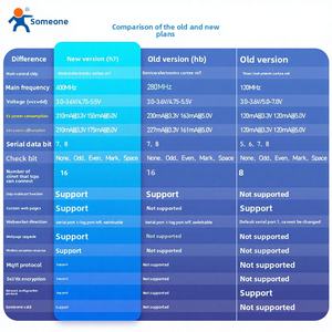 Modulo Ethernet con Porta Seriale Doppia/Tripla, Interfaccia TTL-Rete, Gateway Modbus Industriale MQTT USR-TCP232-E2/ED2 - Product Image 3
