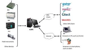 Milesgo X2OPC-USBKEY <span class=keywords><strong>OPC</strong></span> <span class=keywords><strong>Server</strong></span>, ซอฟต์แวร์เกตเวย์ <span class=keywords><strong>OPC</strong></span> <span class=keywords><strong>UA</strong></span> <span class=keywords><strong>OPC</strong></span> DA สำหรับ PLC, SCADA, BMS และ IoT อุตสาหกรรม - Product Image 4