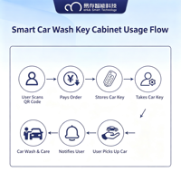 Armoire à clés intelligente assemblée pour stations de lavage de voitures, parkings, auto-service, résistante à la rouille, avec serrure électronique et paiement par code QR, en métal