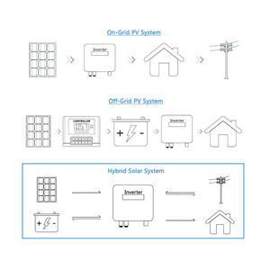 Sistema Solar Completo para el Hogar de 5kw a 200kw Fuera de la Red con Batería para Sistemas de Energía Fotovoltaica Personalizados T30 Flexibilidad de Energía - Product Image 5