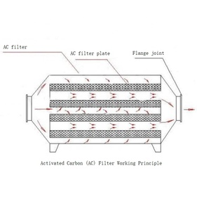 Tiến Sĩ. AIRE 95% Tỷ Lệ Loại Bỏ Mùi Đơn Vị Lọc Nhà Máy Bán Mùi Hấp Thụ Lọc Máy Móc Thiết Bị Xử Lý Hấp Thụ Khói - Product Image 5