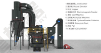 Broyeur Raymond de type allemand Hongxing Machinery 3-35 Tph HGM175 - Largement utilisé dans les usines de broyage de gypse, de dolomite et de calcaire