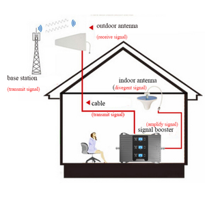 Indoor 4G LTE signal Booster 300-500sqm Coverage Area GSM 900 1800 2100MHz <strong>Cellphone</strong> signal Repeater for Rural Areas - Product Image 4