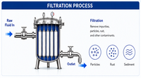 Filtre à cartouche multi-éléments personnalisé 1 3 5 7, réservoir de filtration rond, boîtier de filtre en acier inoxydable 10 20 30 40 pouces SS 316 304