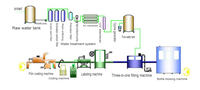Ligne de production complète automatique de bouteilles d'eau minérale en plastique PET, machine de remplissage d'eau en bouteille