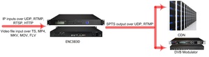 High Density UDP RTP RTMP HTTP <strong>MPEG2</strong> h.264 HEVC IP Video <strong>Transcoder</strong> for Internet IPTV and OTT Solution Server - Product Image 4