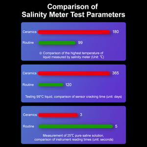 Refratômetro Digital Portátil BM-5Pro de Plástico+ Resistente a Altas Temperaturas, À Prova D'água, Alta Precisão 0,05% 0~5% para Teste de Salinidade - Product Image 4