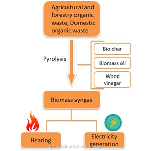 30KW biomassa gassificazione generatore di set, di energia alternativa generatore di set, biomassa syngas generatore di energia