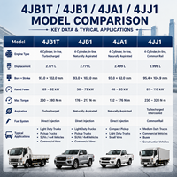 Moteur diesel ISUZUU JMC JAC 4JB1, ensemble moteur-boîte de vitesses, refroidissement par eau, 4 temps, turbo, pour pick-up JX493 ZLQ4