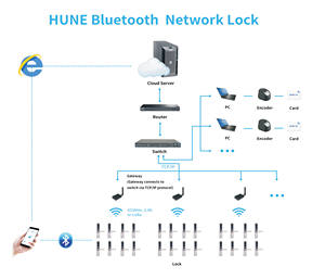 HUNE résistant au feu Antifeu ignifuge hôtel porte serrure carte clé porte serrure sans fil système de contrôle d'accès <span class=keywords><strong>TThotel</strong></span> pour chambre d'hôtel - Product Image 5
