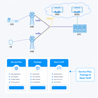 Software de Facturación MVNO OCS, Gestión de Suscriptores Prepago y Pago Posterior en Línea para Operadores de Telecomunicaciones