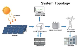 Système solaire commercial et industriel C&I hors réseau et connecté au réseau pour stockage 1500Vdc - Product Image 6