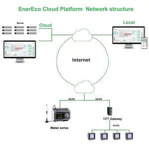 CET 2023 Solución de análisis de plantas de energía basada en Web o APP Sistema de monitoreo EMS con servicio de plataforma en la nube