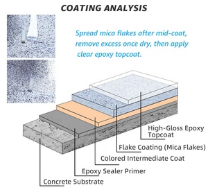 Échantillon Gratuit MTBJZJ Flocons d'époxy PVC à base d'époxy, 1-3mm 3-5mm, Couleur Personnalisée, Faible Teneur en COV, pour la Fabrication d'Époxy pour Sols <span class=keywords><strong>de</strong></span> Garage - Product Image 4