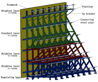 Mur de soutènement modulaire réutilisable à structure en acier de conception moderne, à support unilatéral, haute résistance, pour le coffrage de construction en hauteur