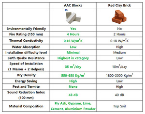 AAC B06軽量コンクリートブロック600X200X100MM自動保存レンガ固体多孔性タイプ - Product Image 2