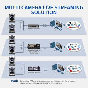 Caméra IP FEELWORLD POE20X 4K PTZ pour la diffusion en direct, zoom 20X avec suivi automatique, service OEM/ODM, prix de gros d'usine - Product Image 5