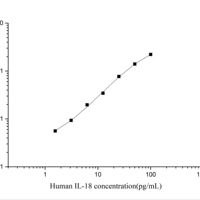 Kit ELISA pour l'IL-18 humain (Interleukine 18) CellaQuant