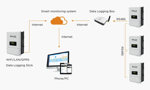 <span class=keywords><strong>Solax</strong></span> 15Kwh haute tension 380V triphasé 10kw 30Kw 25kw 16Kva Mppt à l'intérieur des onduleurs solaires - Product Image 5