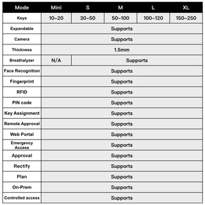 Armoire à clés intelligente modèle L100, boîte à clés électronique, système de gestion des clés intelligent, coffre-fort à clés intelligent avec empreinte digitale et reconnaissance faciale - Product Image 4