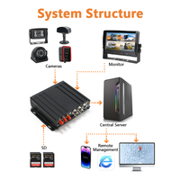 Enregistreur de conduite MDVR 4 canaux pour bus scolaire, véhicule, camion, NVR avec système de surveillance GPS WIFI 4G, ADAS, DSM, DMS, BSD, DVR mobile, MDVR