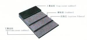 Sabuk Konveyor Karet Kawat Baja Tanpa Akhir EP Tahan Lama untuk Industri Pertambangan Beton, Tanah & Batubara Harga untuk Pabrik Manufaktur - Product Image 2