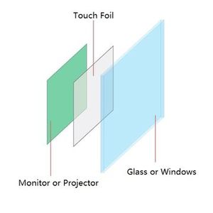32 ''Multi <span class=keywords><strong>Touch</strong></span> Chất lượng cao Nano Cảm ứng <span class=keywords><strong>Foil</strong></span> phim - Product Image 6