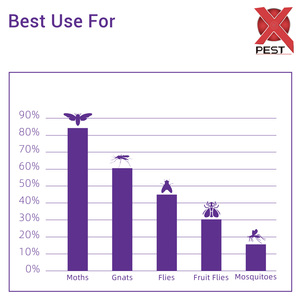 X-Pest Smart Electric House Mouches Gnat Killer Trappeur Mites Piège à mouches des fruits Tueur de mites Plug-In Pièges collants à mouches électriques - Product Image 6