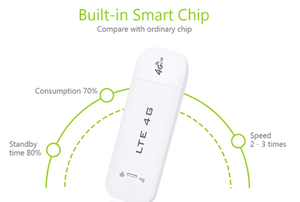Módem Inalámbrico 4G LTE Desbloqueado Qualcomm Económico, Dongle USB, Router USB, Ranura para Tarjeta SIM, 150 Mbps, Cat <span class=keywords><strong>3</strong></span>, Versión Internacional - Product Image 3
