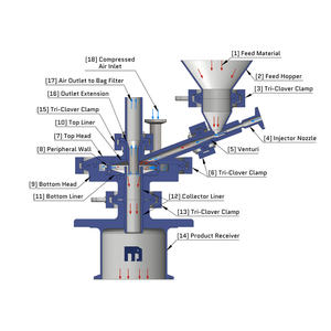 Molino de chorro de alta velocidad que ofrece control preciso de la molienda, tamaño de partículas uniforme y funcionamiento continuo estable - Product Image 2