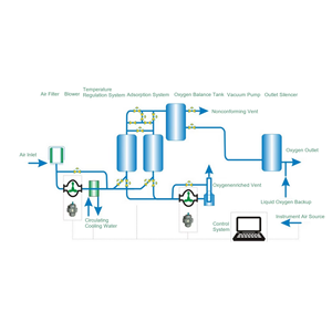 Générateur d'azote automatique YIPU 5 - 6000 Nm³/h, pureté de l'oxygène 70% - 94%, dispositif de séparation d'oxygène, système de contrôle PLC adapté - Product Image 6