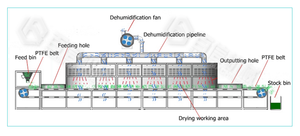 Máquina secadora de microondas industrial automática Máquina secadora de <span class=keywords><strong>gusanos</strong></span> BSF Maquinaria de microondas para hojas Secador de túnel de microondas - Product Image 4