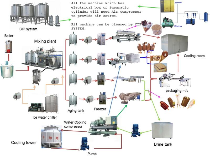 Automatic Ice Cream Production Line SUS304 316 1000 - 12000bph