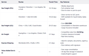 Spécialiste des expéditions DDP en Arabie Saoudite (KSA) |   Transitaire maritime et aérien porte-à-porte |   Dédouanement Garanti - Product Image 5