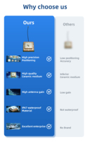 Antenne GPS céramique active à gain élevé pour véhicules et objets, 20*20*4mm, GLONASS BeiDou GNSS LNA 27dB/29dB, câble IPEX