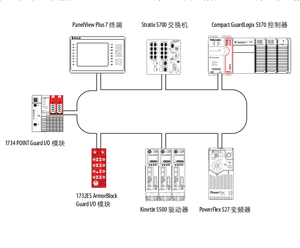 Producto de calidad económico integrado de seguridad y control de movimiento fácil de usar <span class=keywords><strong>AB</strong></span> <span class=keywords><strong>Rockwell</strong></span> CompactLogix 5370 controlador - Product Image 2
